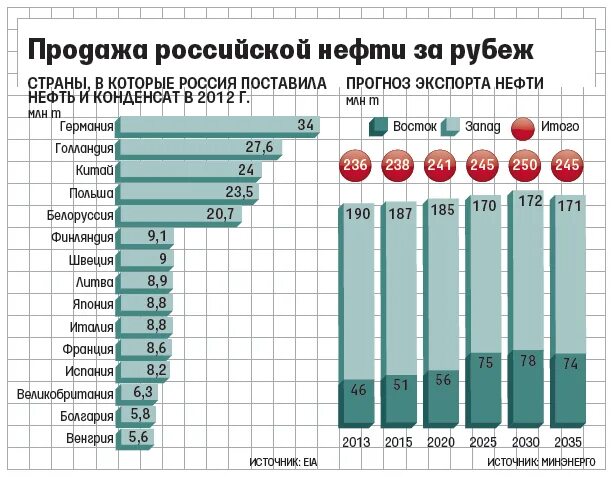 Страны покупающие газ. Кому Россия продает нефть. Экспорт нефти России по странам. Экспорт Российской нефти по странам. Кто закупает российскую нефть.