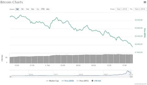 Курс биткоина в 2018