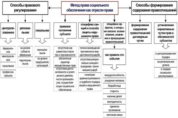 4 экономическая функция социального обеспечения. Функции социального обеспечения схема. Схема классификации источников социального обеспечения.