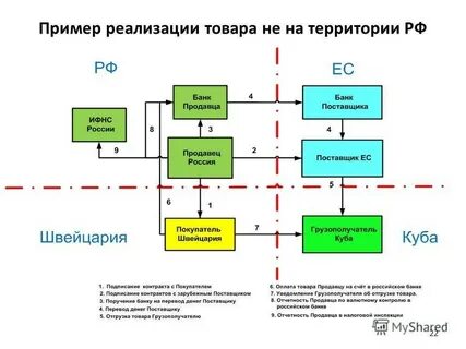 Ндс в тендерах