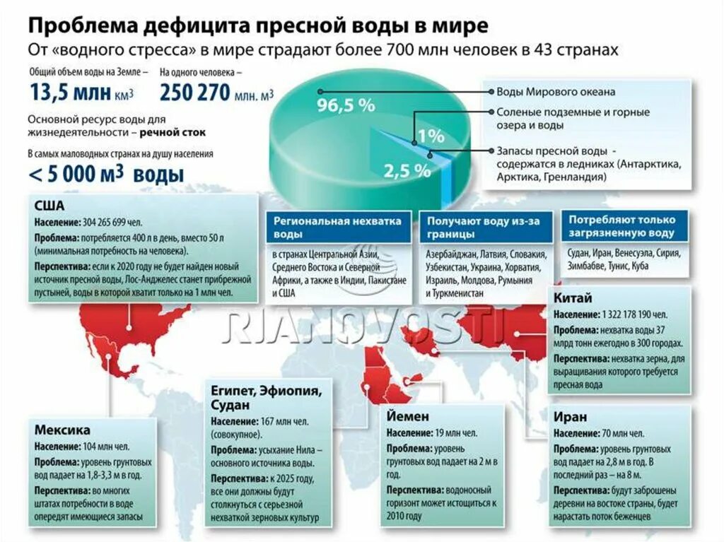 Дефицит ресурсов человека. Проблема дефицита пресной воды. дефицит воды в мире. дефицит пресной воды на земле. проблема недостатка пресной воды.