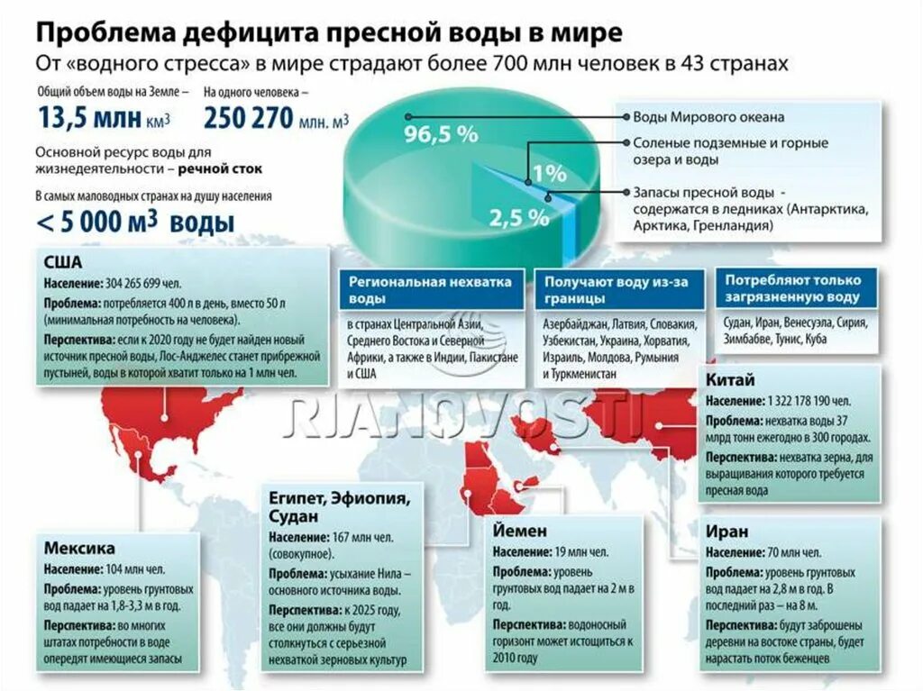 Проблема дефицита пресной воды. Дефицит воды в мире. Дефицит пресной воды на земле. Проблема недостатка пресной воды. Две страны наименее обеспеченные пресной водой