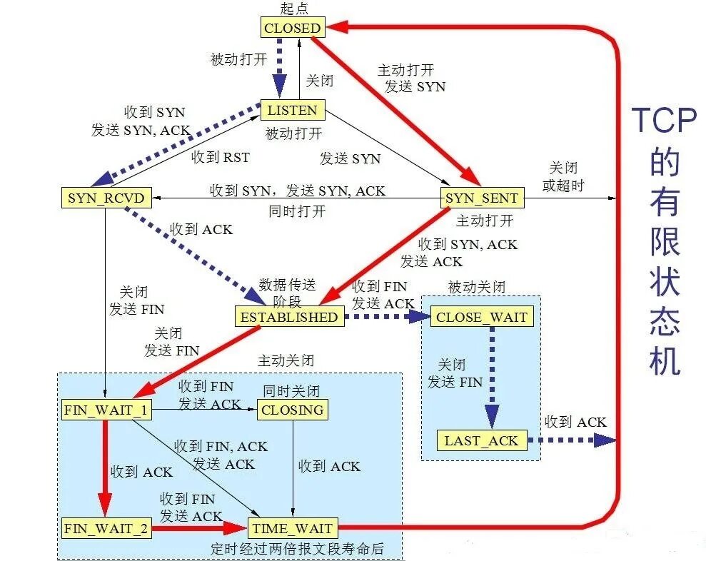 Tcp fin. Tcp state machine. карта состояний tcp\. tcp ack. tcp проводник.