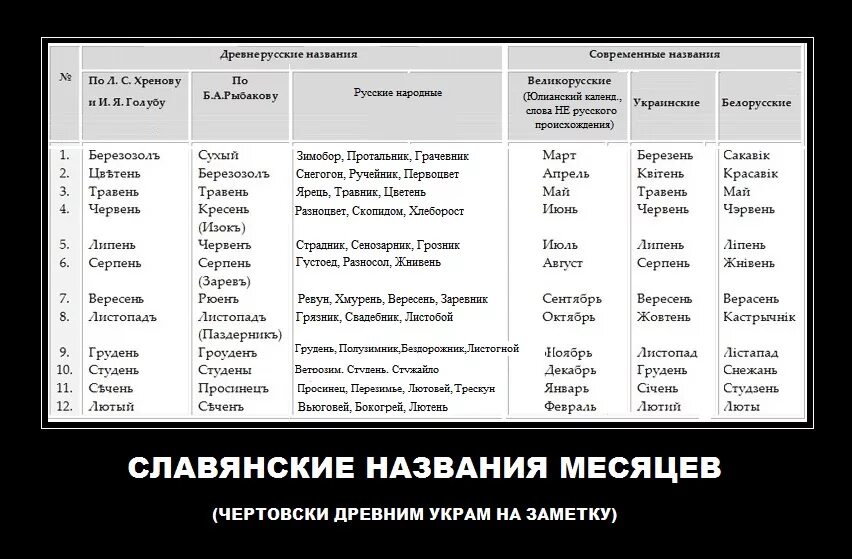 Месяц серпень по русски. Славянские названия. Старославянские названия месяцев. Старые славянские названия месяцев. Славянские названия месяцев года.