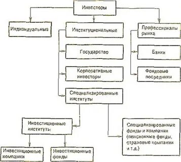 Институциональные инвесторы на рынке ценных