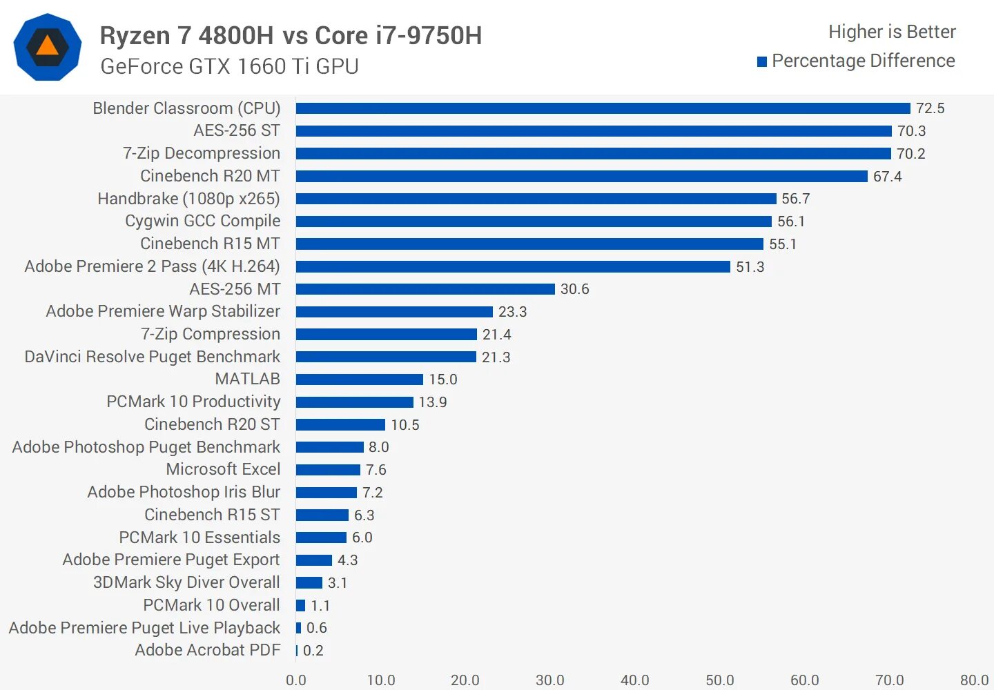 Сравнение процессоров райзен. Ryzen 7 4800. AMD Ryzen 7 4800h ВСТРОЙКА. AMD Ryzen 7 4800h with. AMD r7 4800.