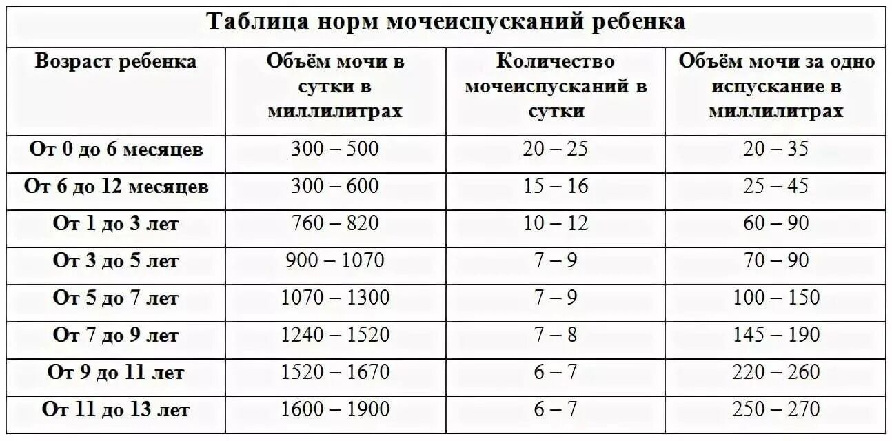 Через сколько должен. Норма мочеиспускания у детей. Количество мочеиспусканий в сутки норма у детей. Частота мочеиспускания в норме у детей. Норма мочеиспускания у грудничка.