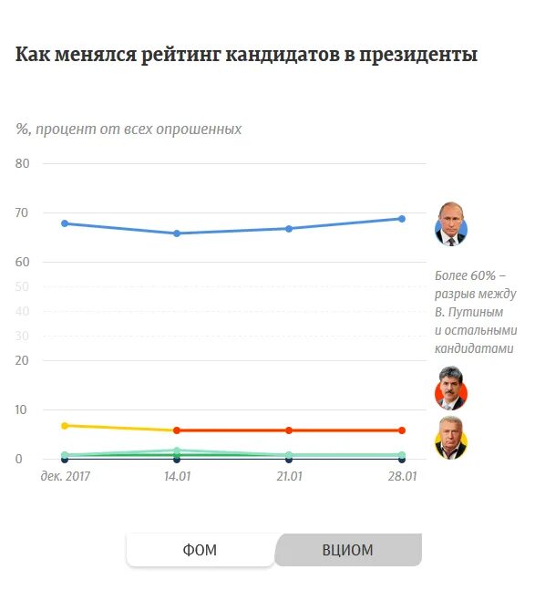 Какие проценты президентов. ВЦИОМ рейтинг Путина. ВЦИОМ рейтинг Путина сегодня. Рейтинг Путина на сегодняшний день. Как МЕНЯЛСЯ рейтинг Путина.