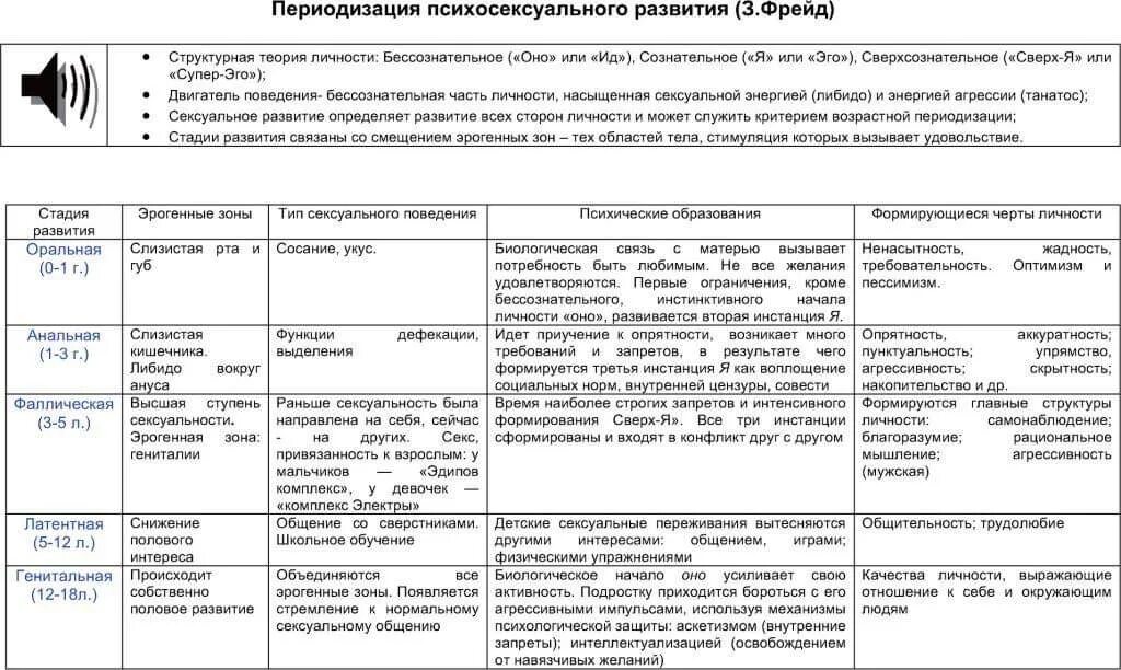 З фрейд периодизация возрастного развития. Возрастной периодизации з. фрейда. возрастная периодизация зигмунда фрейда таблица. теория периодизации фрейда. возрастная периодизация фрейда таблица.