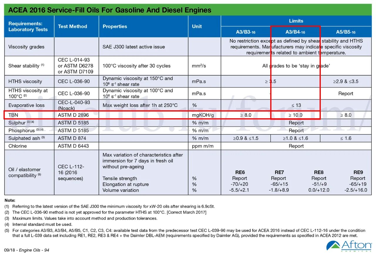 АСЕА классификация масел а3. Допуски моторных масел a3/b4. Масло стандарт ACEA a3/b4. Масла с допуском а3/в4. Допуск sp моторного масла