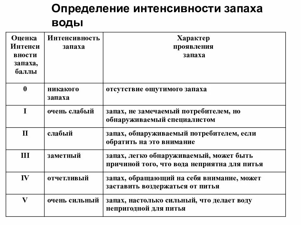 Оценка интенсивности запаха. Определение характера запаха. Оценка интенсивности запаха воды. Запах воды оценка баллы. Запах воды в баллах