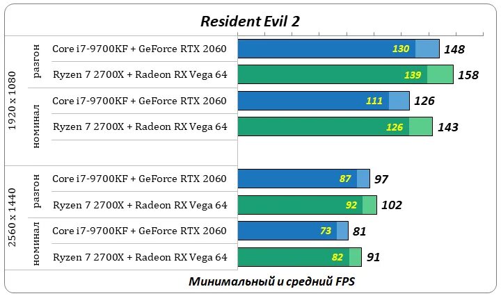 I5 9600kf RTX 2060. 2060 I5 9400f. I7 9700f 3060 RTX. RTX 2060 тест. Ноутбук ryzen 7 rtx 4060