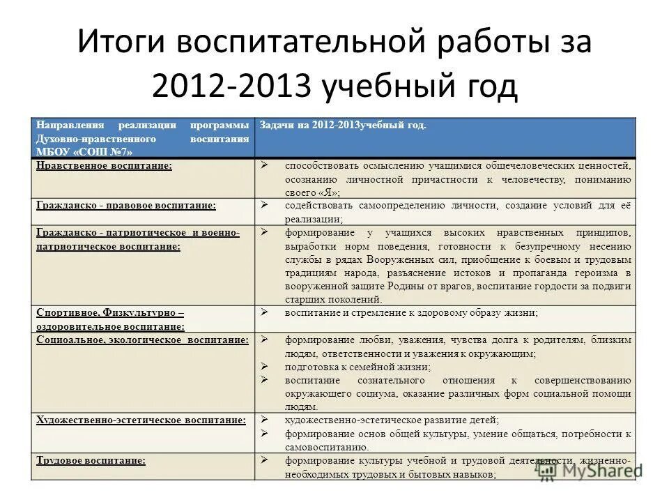 анализ воспитательной работы классного руководителя. итоги воспитательной работы за учебный год. рекомендации по воспитательной работе в школе. заключение по воспитательной работе. результат по итогу воспитательной работы.