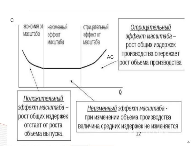 Отрицательный эффект масштаба. Эффект масштаба суммарных издержек. Эффект масштаба в экономике. Положительный и отрицательный эффект масштаба.