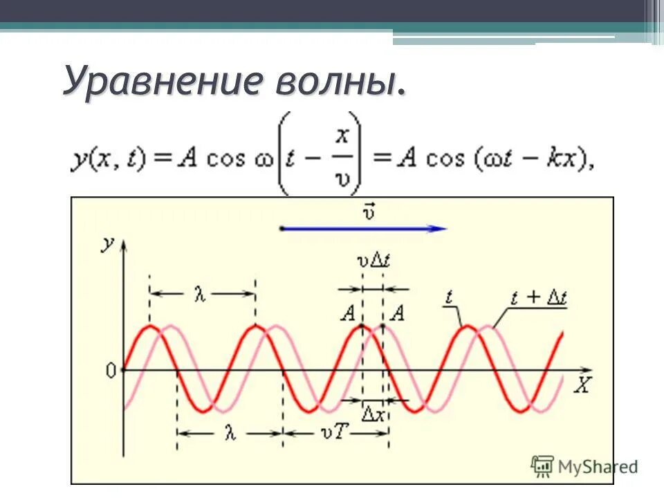 Бегущая гармоническая волна. Уравнение волны. Уравнение волны физика. Волны уравнение волны. Уравнение бегущей волны.