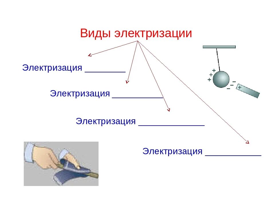 Электризация жидкостей. Электризация. Типы электризации. Схема по теме электризация тел.