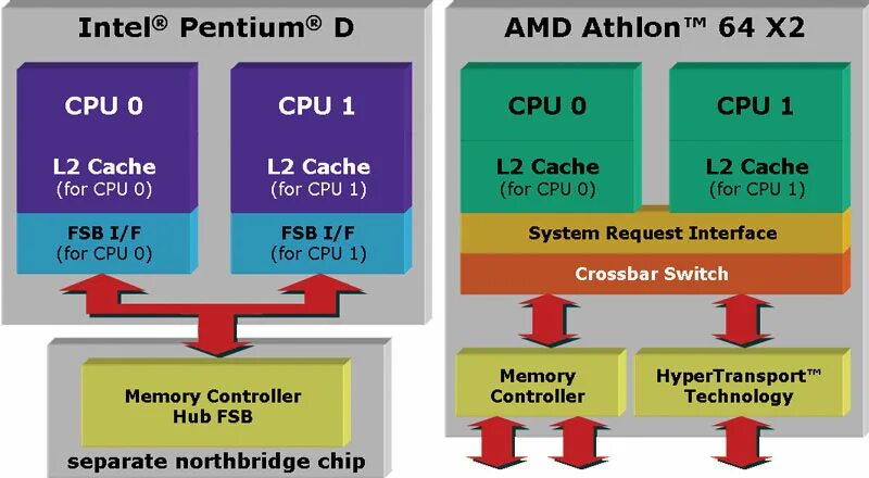 Architecture 64. Amd64 архитектура. AMD регистры. Архитектура 64 разрядных процессоров. Регистры в архитектурах x64.