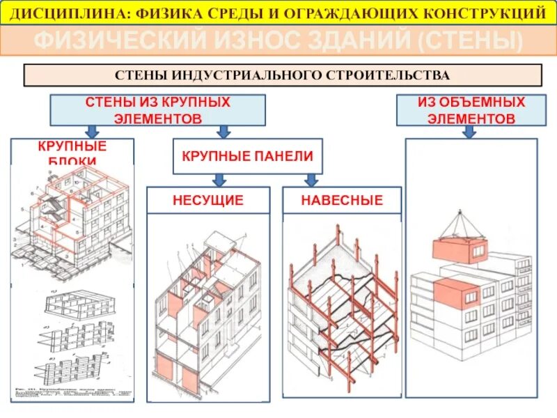 Износ конструкции здания. Элементы строительных конструкций. конструкции зданий и сооружений. несущие конструкции. ограждающие конструкции здания это.