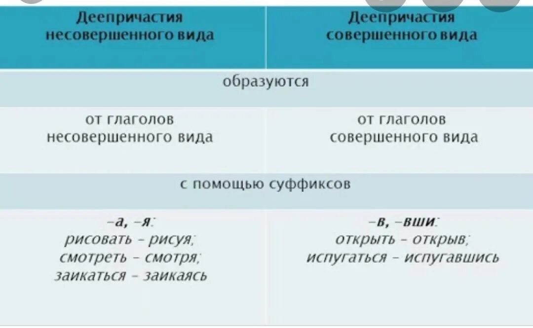 Распределите деепричастие по группам