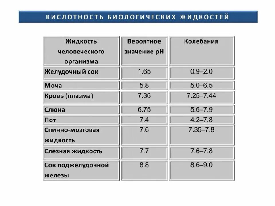 Кислотность жидкостей организма. Кислотность биологических жидкостей. Значение РН биологических жидкостей.. PH основных биологических жидкостей. Показатели слюны