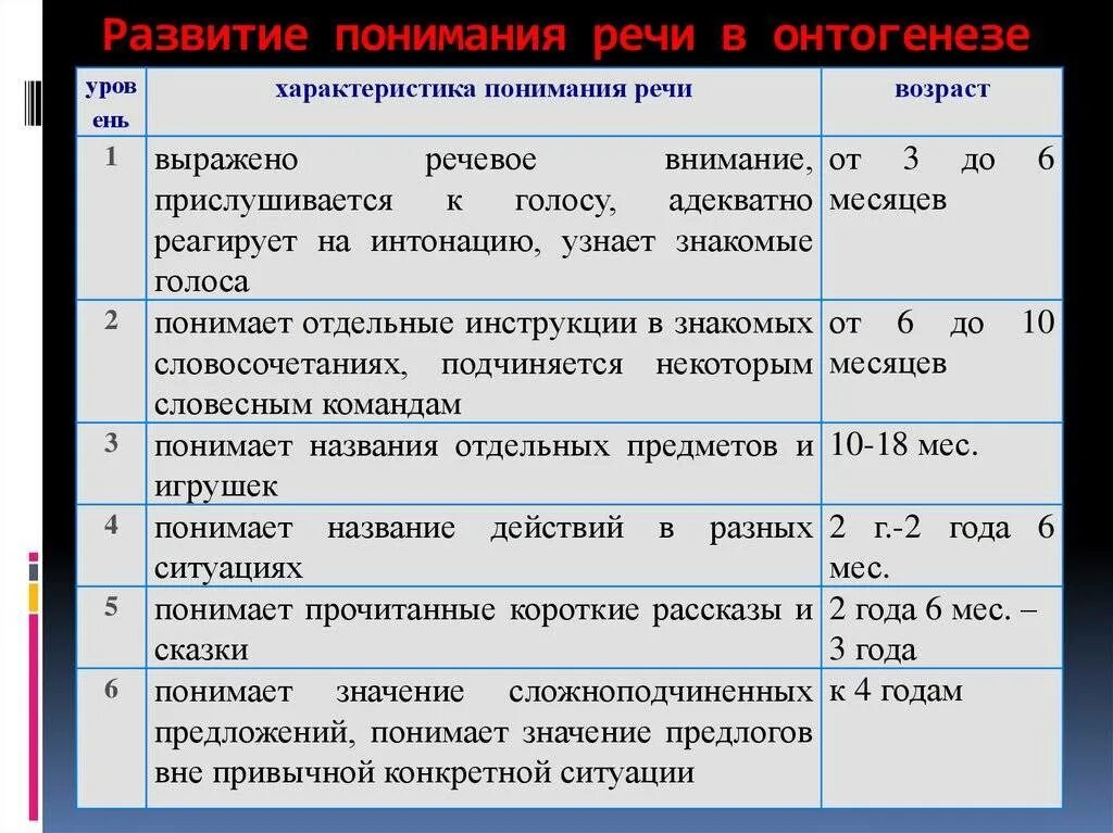 Память в онтогенезе. Этапы развития речи в онтогенезе. Становление речи в онтогенезе. Этапы речевого развития в онтогенезе. Этапы становления речи в онтогенезе.