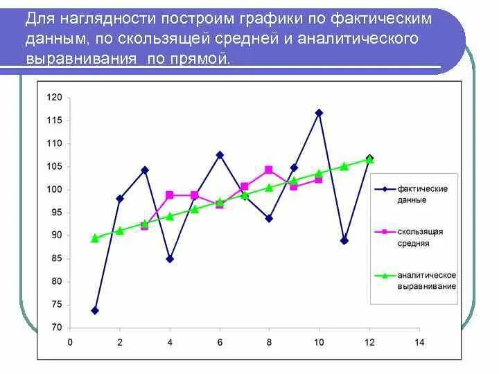 Аналитическое выравнивание график. Построение динамических рядов показателей. Метод скользящей средней график. График динамического ряда. Фактические данные на основе которых