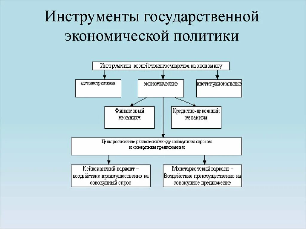 Примеры экономической политики россии. Инструменты государственной экономической политики. Инструменты экономической политики государства. Инструменты экономической политики государства схема. Инструменты государственной экономической политики таблица.