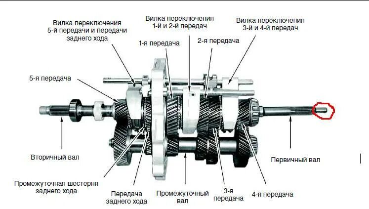 Нива удары при переключении. SSANGYONG Kyron схема механической коробки. Первичный вал коробки передач схема. Устройство первичного вала механической коробки передач схема. Подшипник первичного вала МКПП Санг енг Кайрон 2.3.