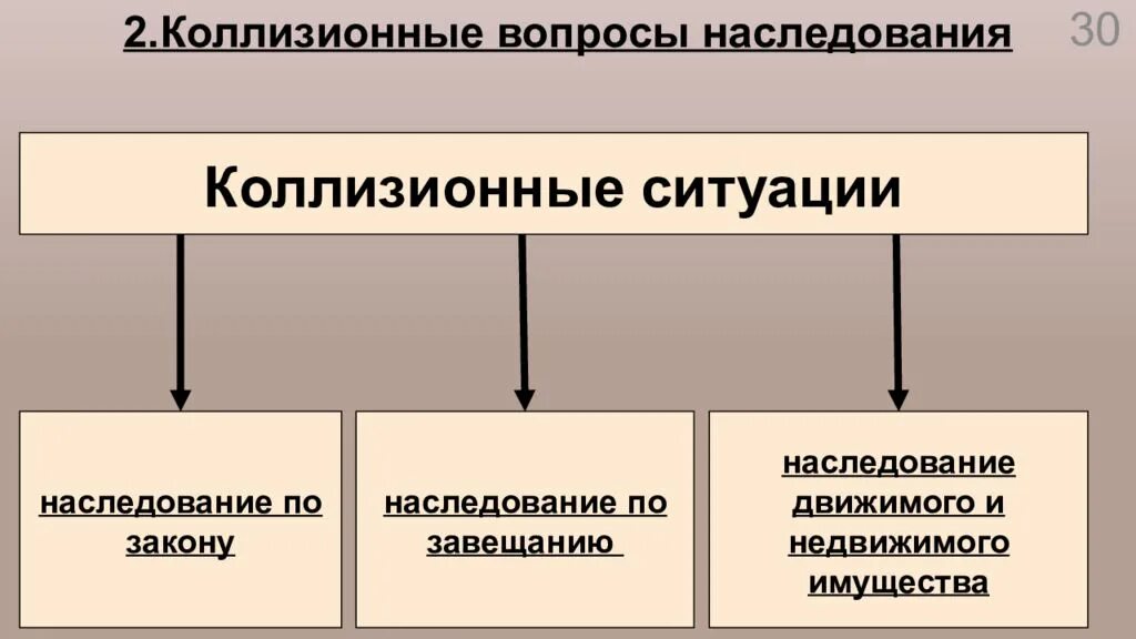 Вопросы наследования. Коллизионно - правовые вопросы наследования. Коллизионные вопросы в наследственном праве. Коллизионные проблемы наследственные. Коллизии частном праве