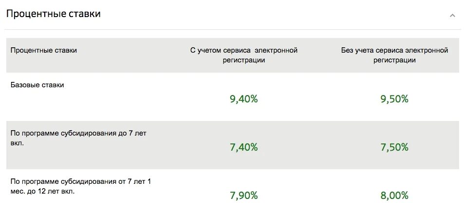 Ипотека сбербанк калькулятор без первоначального