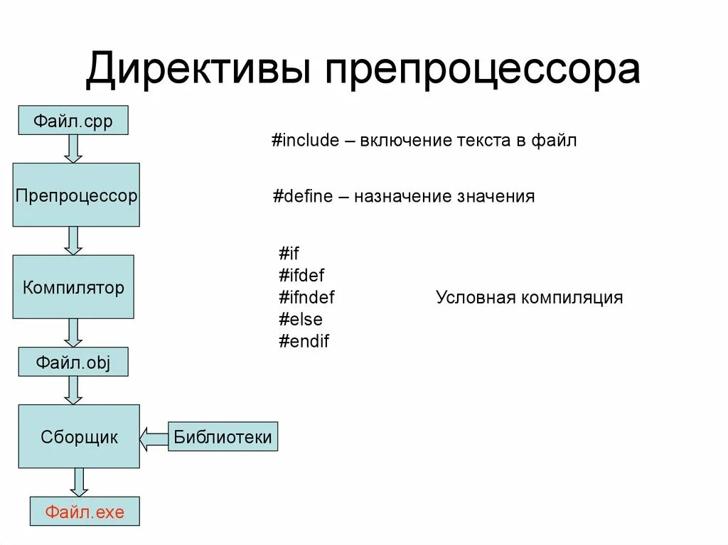 Библиотеки компиляторов. Директивы процессора в c++. Директивы препроцессора. Директивы препроцессора с++. Си директивы компилятора.