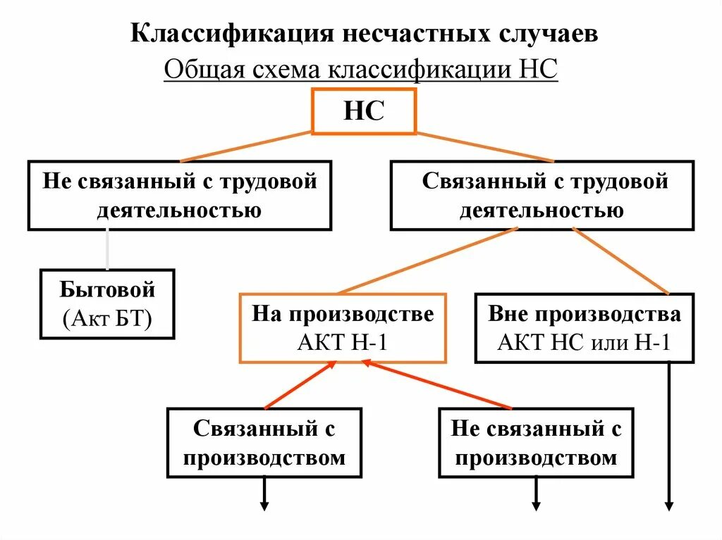 Схема случаев. Несчастный случай классификация. несчастные случаи на производстве понятие классификация. квалификация несчастного случая на производстве. классификация несчастных случаев по обстоятельствам.