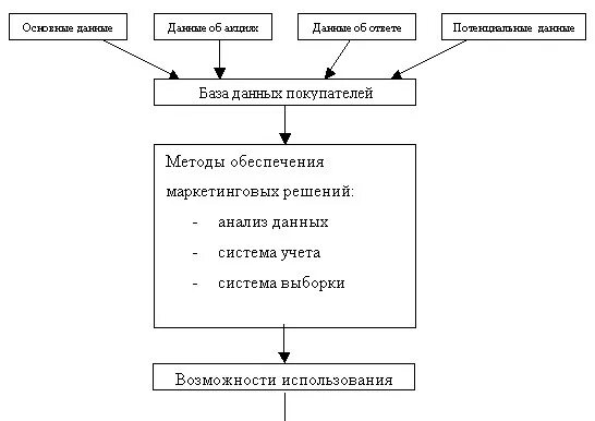 База данных маркетинг. Маркетинг баз данных это. Анализ базы данных маркетинг. Маркетинг база данных пример. Маркетинговая база данных