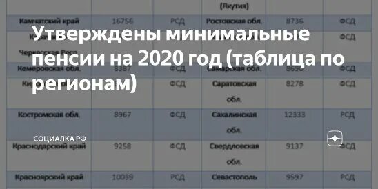 Минимальная пенсия в России 2020 по регионам. Минимальные пенсии в России в 2020 году по регионам таблица. Прожиточный минимум 2020 таблица по регионам. Минимальная пенсия в Ростовской области в 2020. Минимальная пенсия в челябинской области 2024 году