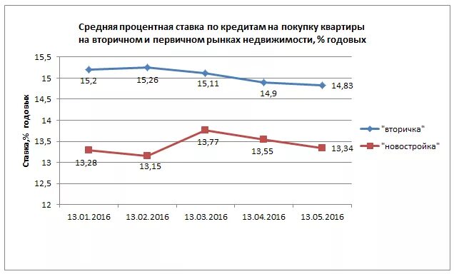 Ставки 2012 году. Проценты по ипотеке в 2012 году. Ставка поткредиту УРАЛСИБ. Ставка по ипотеке в 2012. Ставки по ипотеке в Газпромбанке в 2016 году.