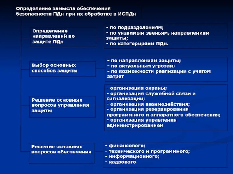 Оператор обработки пдн. ПДН определение. Способы обработки ПДН. Организационные методы защиты ПДН. Меры по обеспечению безопасности ПДН при их обработке.