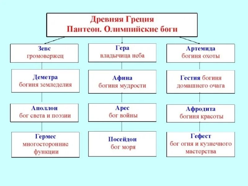 История религий конспект. Религиозные верования древней Греции. Религия древних греков. Религия древней Греции презентация. Верование древней Греции.