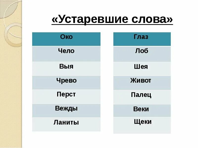 Синоним к слову чрево. Синонимы к слову грудь. Предложение со словом синоним. Невежда синоним. Устаревшие слова.