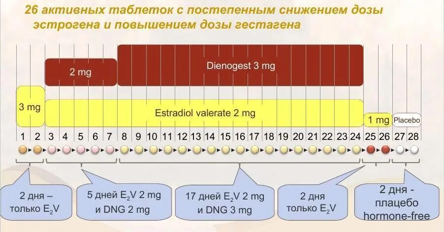 Клайра схема приема. Клайра схема. Схема приема ярины. Когда начинаются месячные после приема