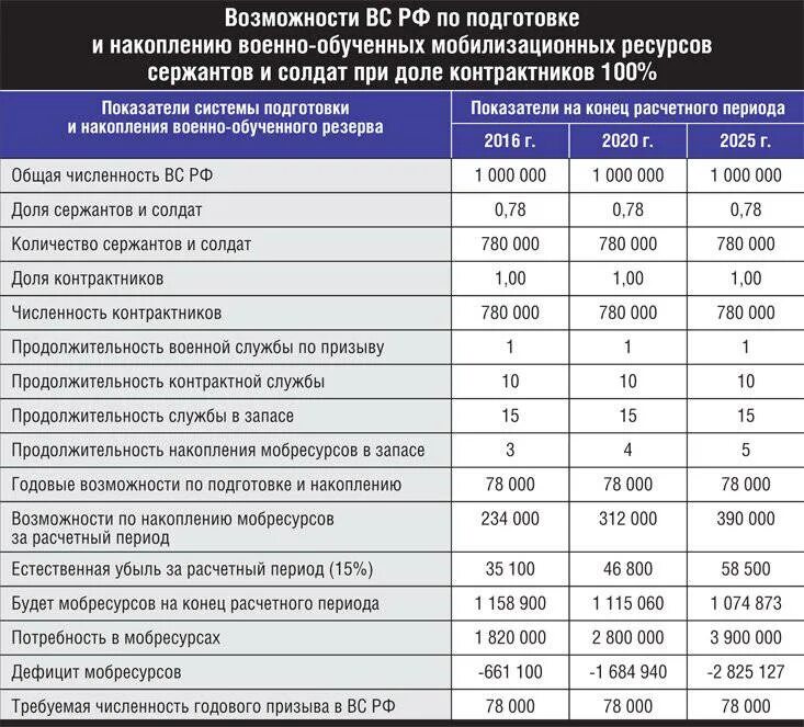 Сколько составляет срок службы. Численность контрактной армии России. Мобилизационный резерв России численность. Численность контрактников Российской армии по годам. Численность военных в запасе в России.