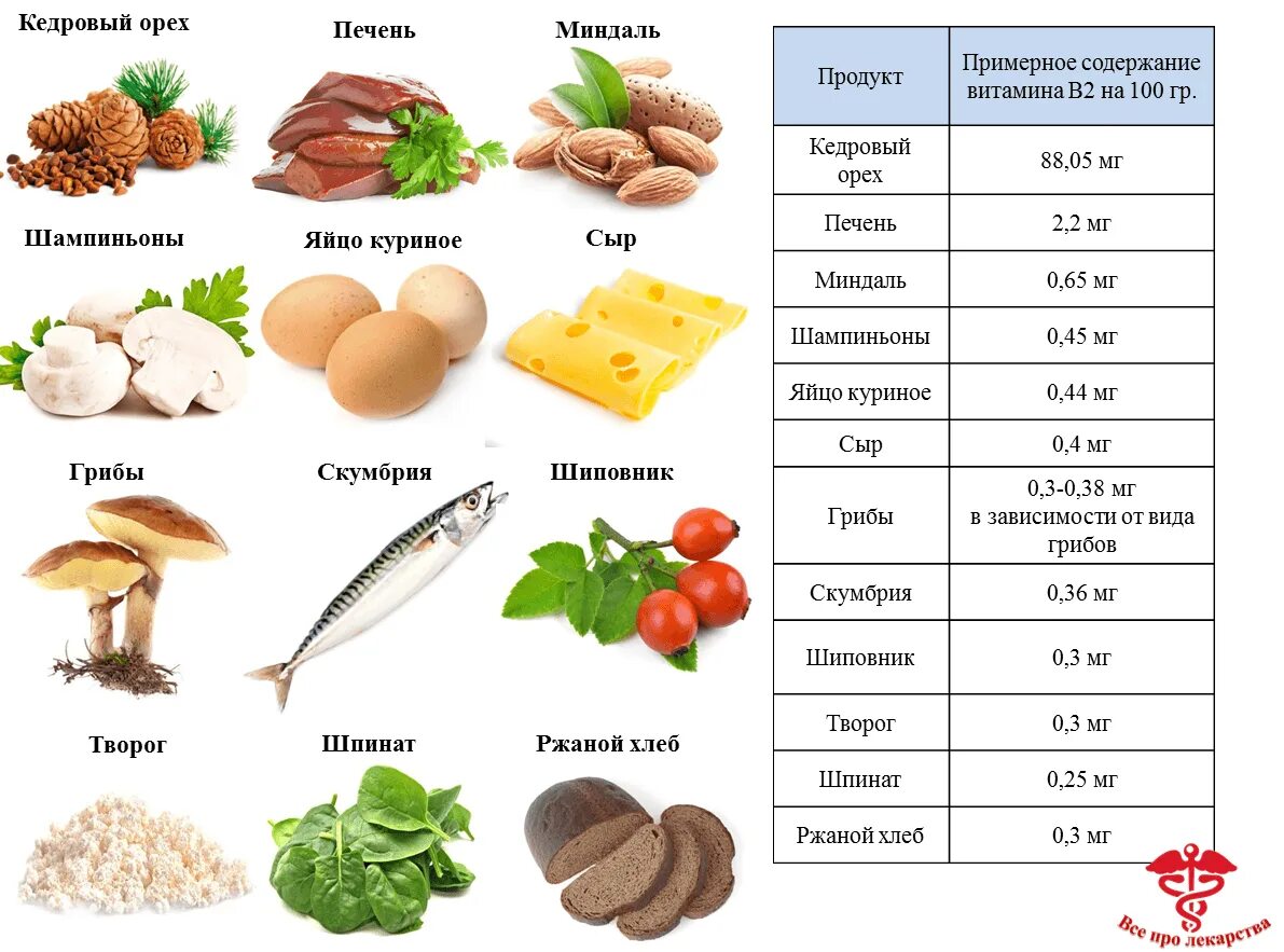 Продукты в которых много витаминов. Витамин b2 где содержится в продуктах таблица. В 2 витамин где содержится таблица. Рибофлавин витамин в2 содержится. Продукты содержащие рибофлавин, в2.