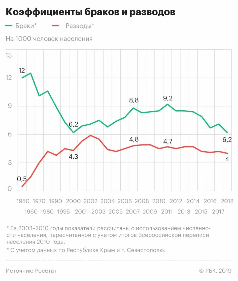 Разводы 2018. Показатели браков и разводов. Число разводов на 1000 браков в России. Число браков на число разводов. Статистика разводов в России.