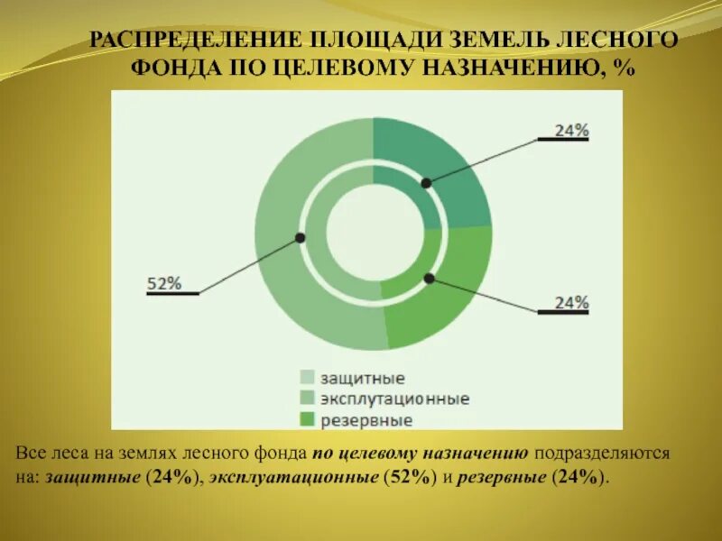 Категории земель лесного фонда таблица. Распределение лесных земель. Земли лесного фонда таблица. Распределение земельного фонда рф по угодьям. Категории лесного фонда.