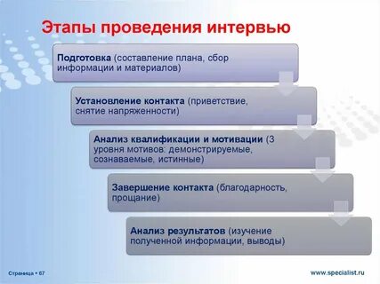 3 этап собеседования