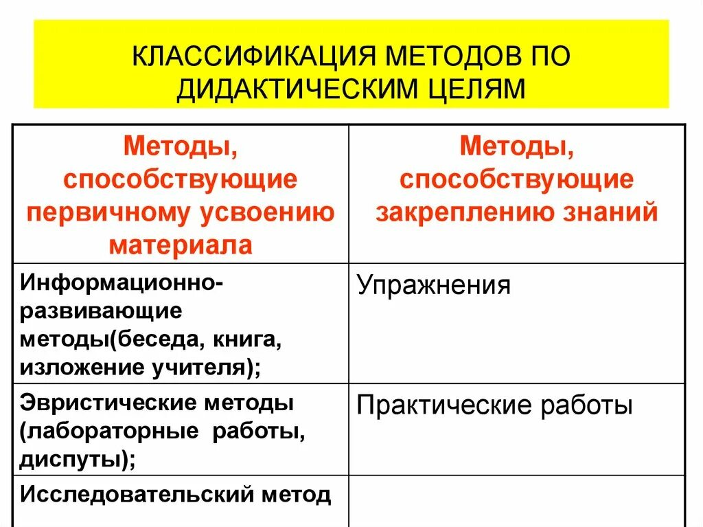 Дидактические методы классификация