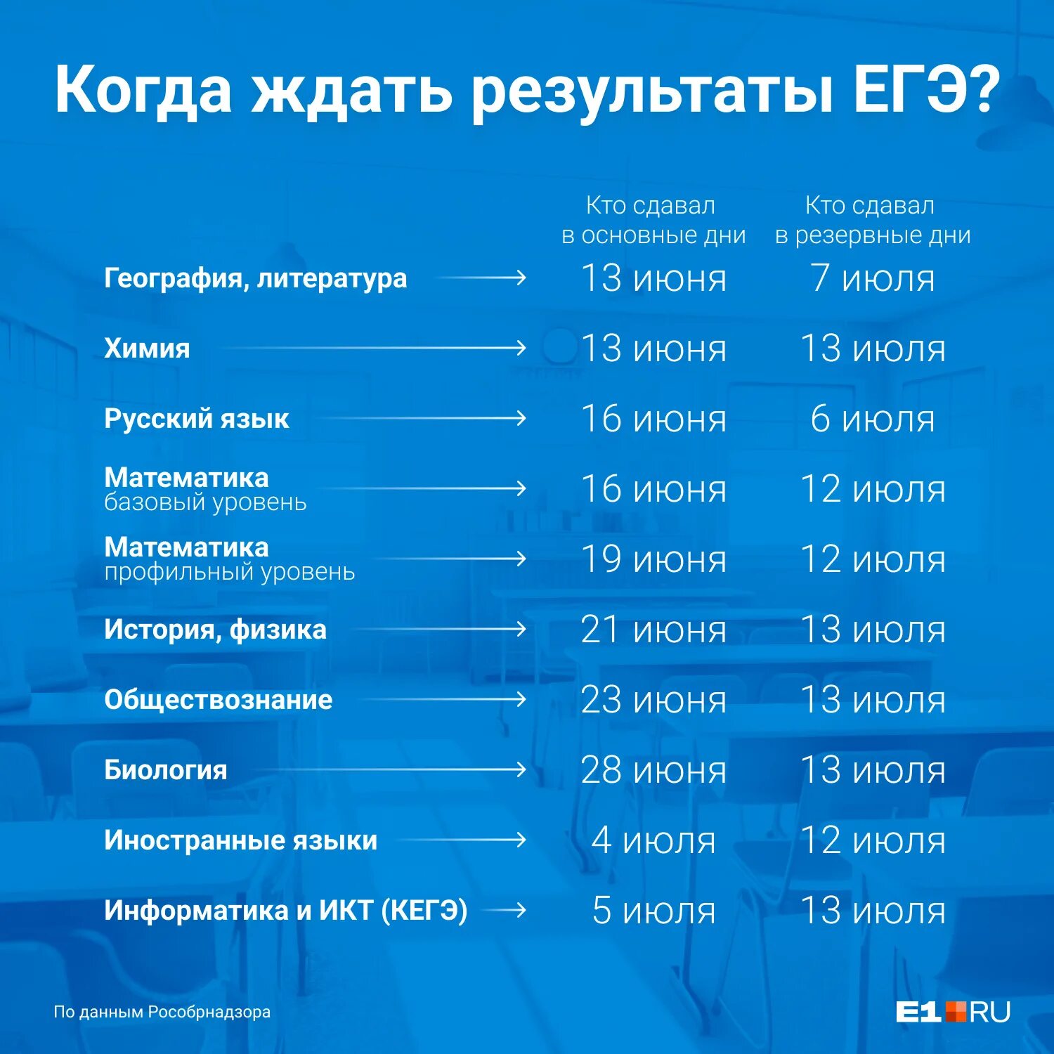 Какого числа география пересдача