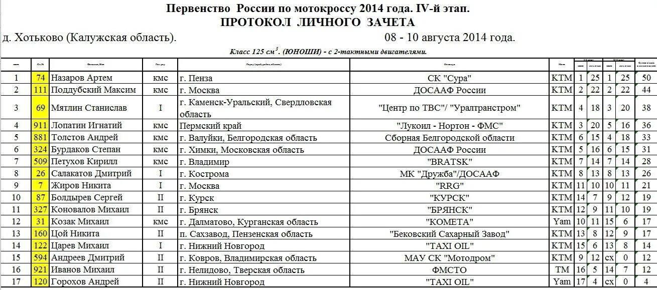 Хотьково мотокросс. Хотьково Калужская область мотокросс. Мотокросс в Хотьково Калужской области 2021.