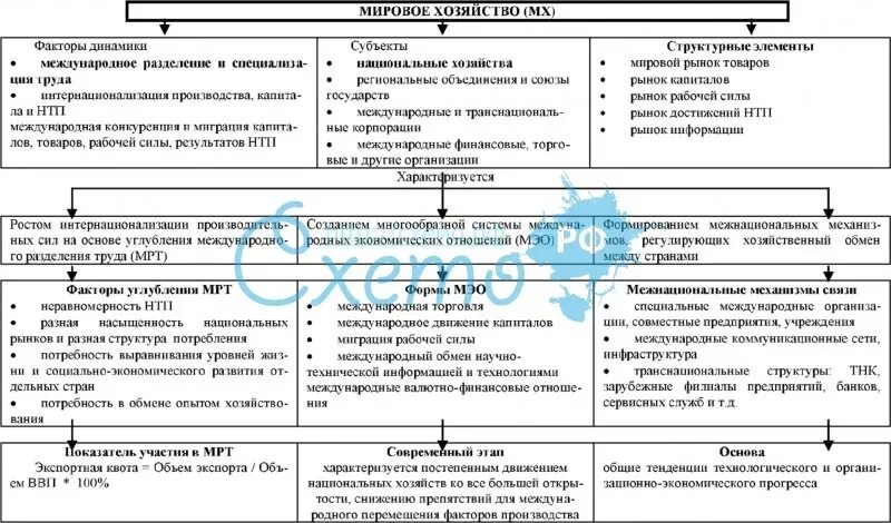 Структура мировой экономики таблица. Структура мирового хозяйства таблица. Мировое хозяйство схема. Мировое хозяйство география таблица