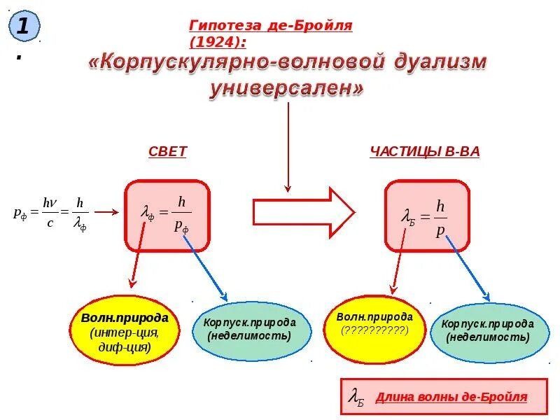 Гипотеза волновая