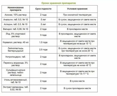 Срок годности лекарства до этот месяц